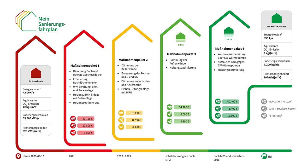 iSFP,individueller sanierungsfahrplan,energie effizientes gebäude