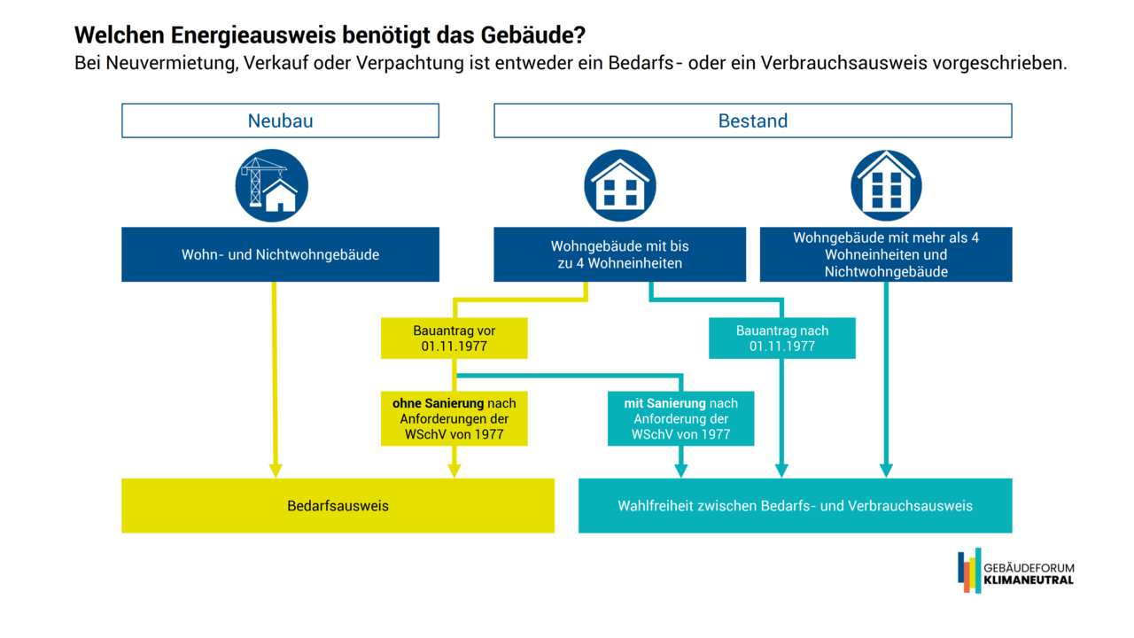 energieausweis,energieausweis erstellen,immobilien verkauf